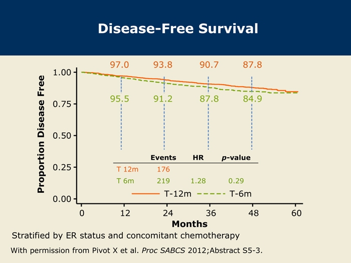 Phare Months Versus Months Of Adjuvant Trastuzumab Research To