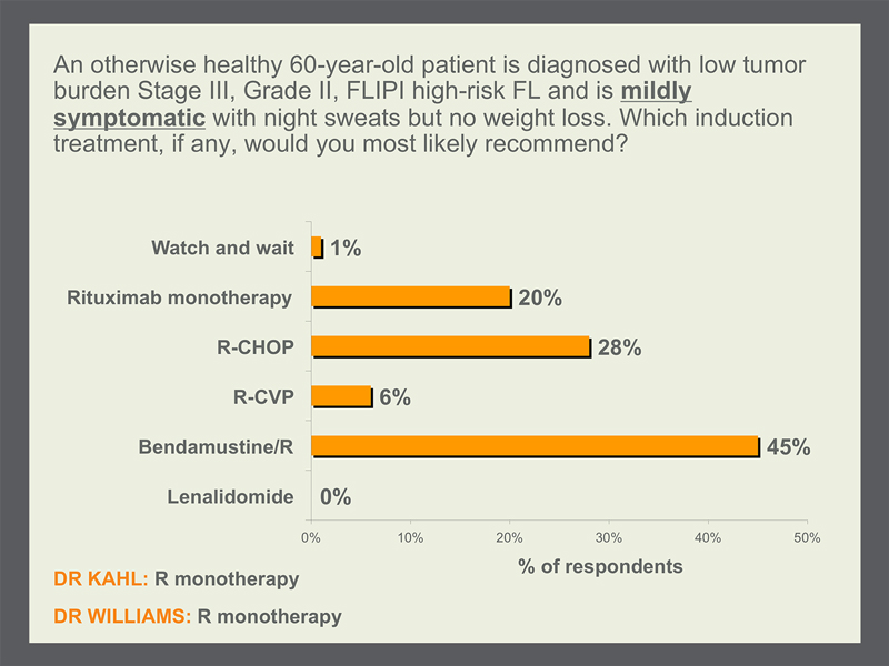 A patient with mildly symptomatic, Stage III, Grade 2, FLIPI high-risk ...