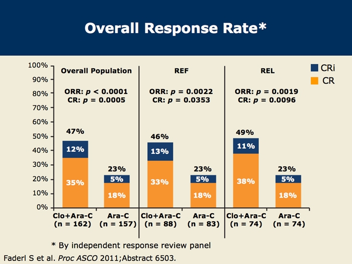 Clinical Trial Results With Novel Agents And Regimens For The Treatment ...