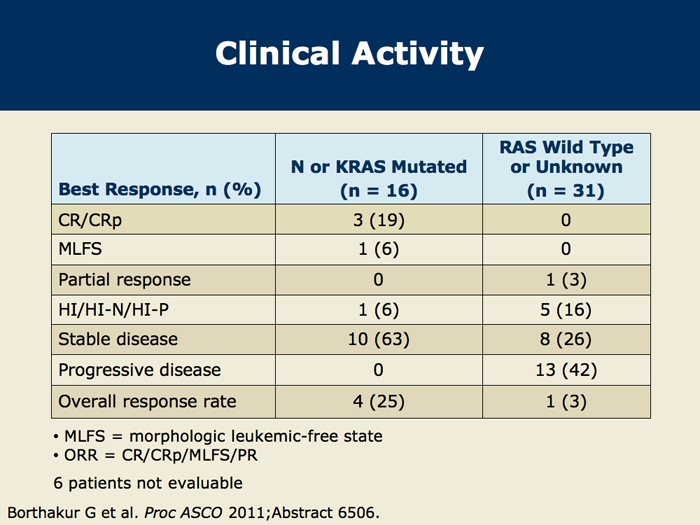 Clinical Trial Results With Novel Agents And Regimens For The Treatment ...