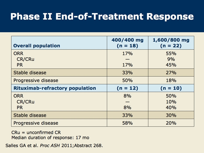 Obinutuzumab Ga101 In Relapsed Refractory Non Hodgkin Lymphoma