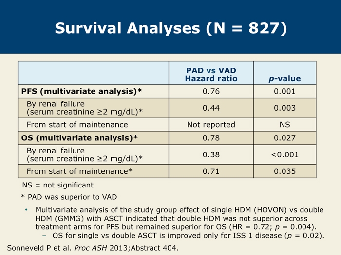 Follow-Up Of HOVON-65/GMMG-HD4: Bortezomib Induction And Maintenance In ...