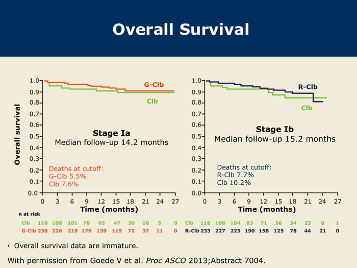 Final Stage 1 Results Of The Phase Iii Cll11 Trial Of Chlorambucil With